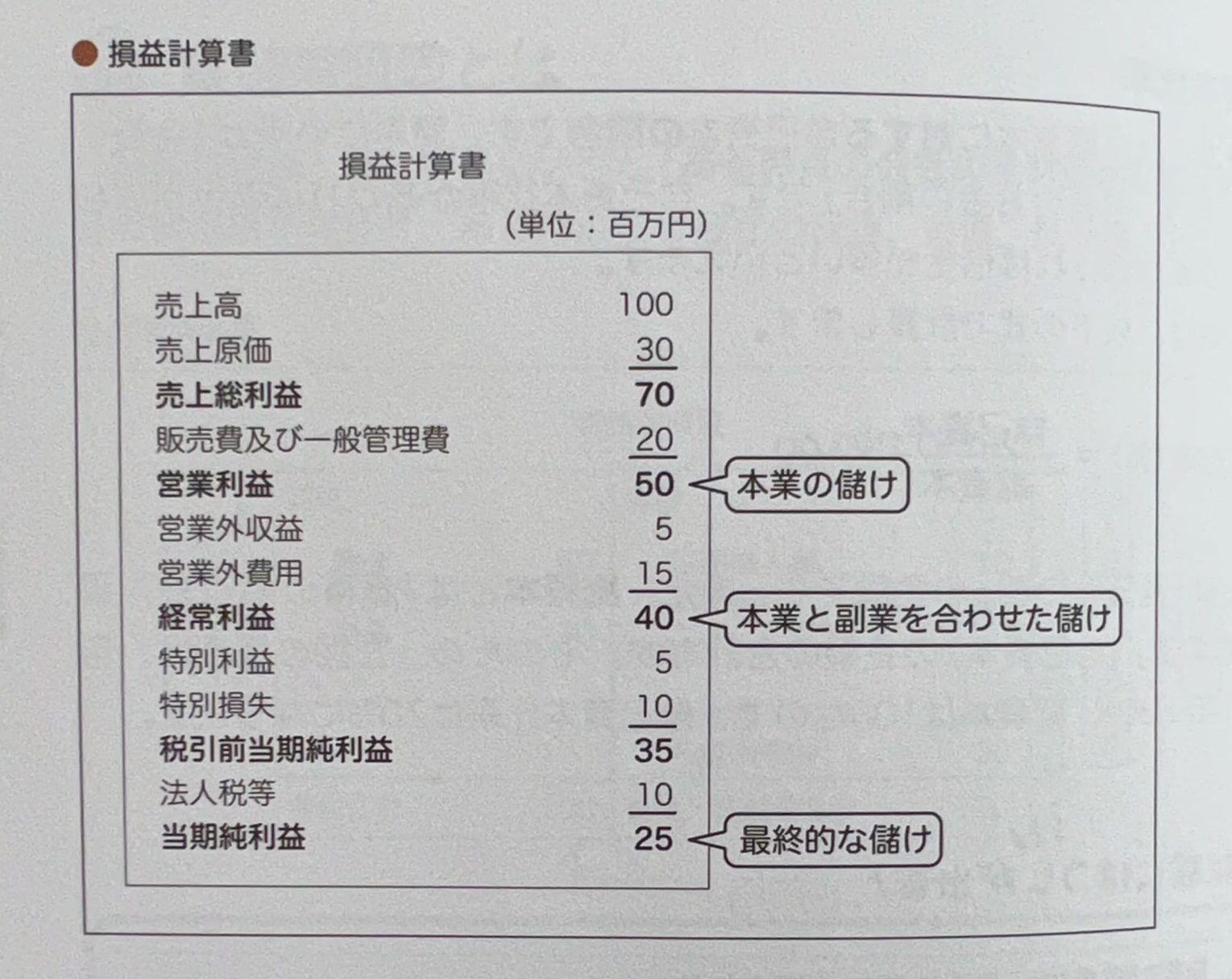 損益計算表