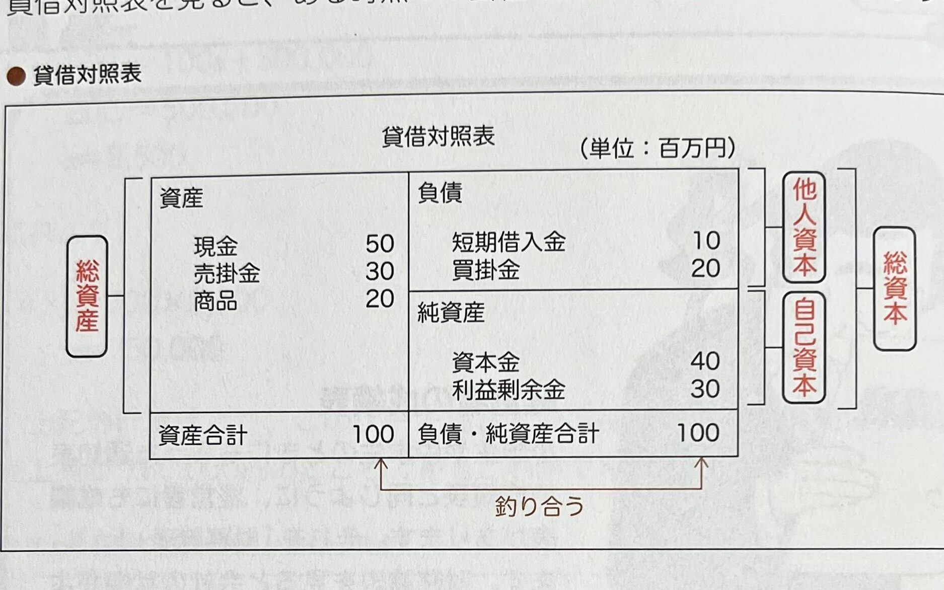 貸借対照表