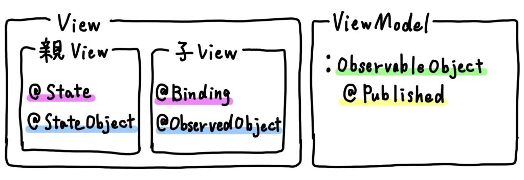 SwiftUIの状態管理図(@State, @Binding, ObservableObject, @Published, @StateObject, @ObservedObject)